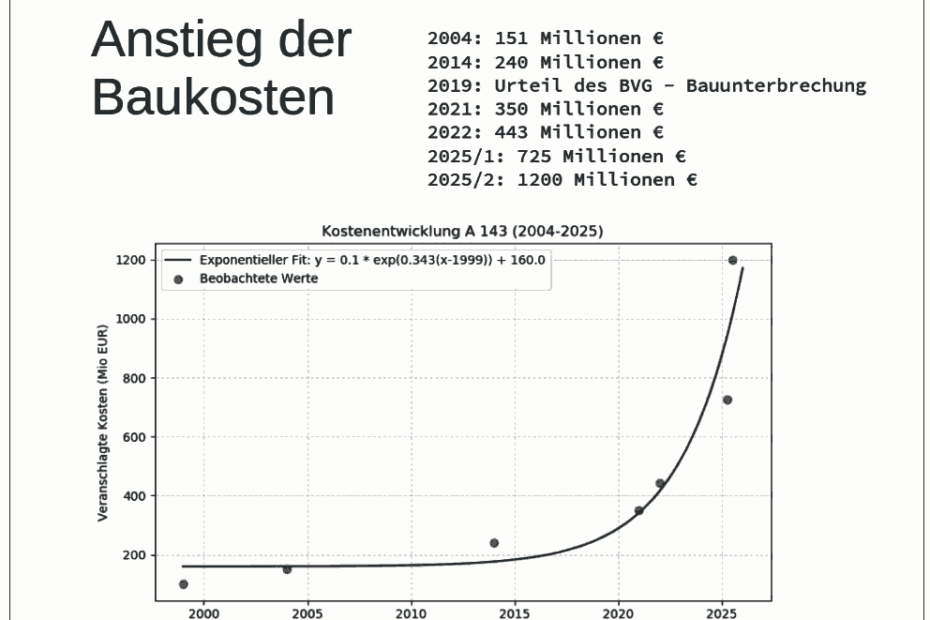 Anstieg der Baukosten zur A143 nach einer Simulation von Dr. Claus Fütterer